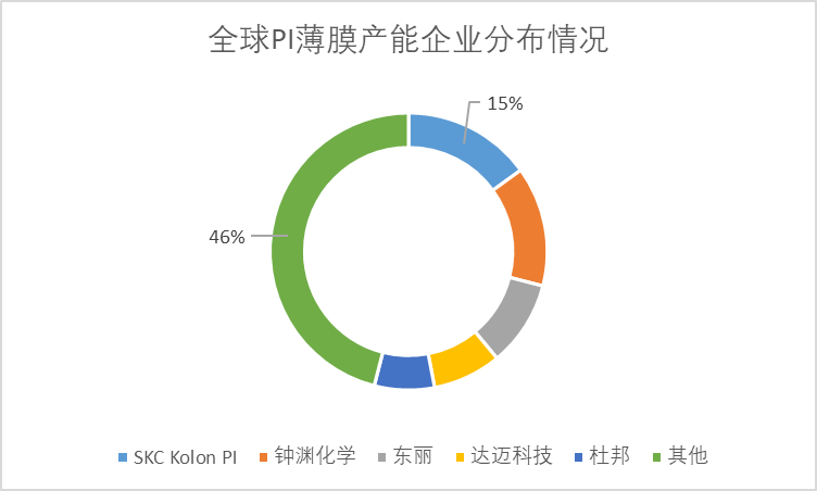 全球PI薄膜产能企业分布情况