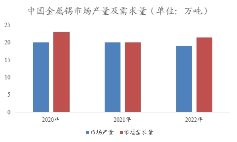 中国锡市场调研