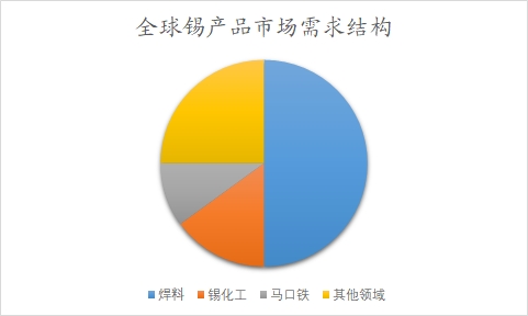 全球及中国锡行业研究报告