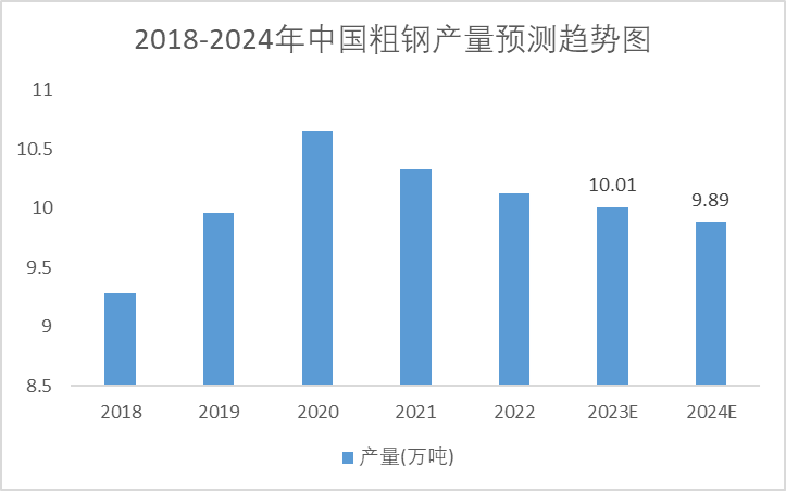 2019-2024年中国粗钢产量趋势图