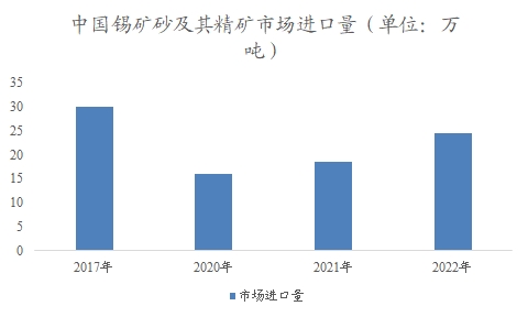 中国锡市场调研