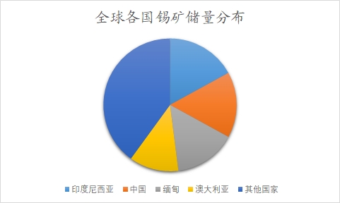 全球及中国锡行业研究报告