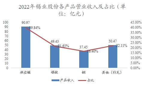 中国锡行业调查