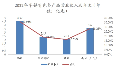 中国锡行业调查