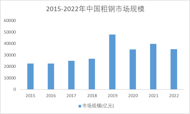 2015-2022年中国粗钢市场规模