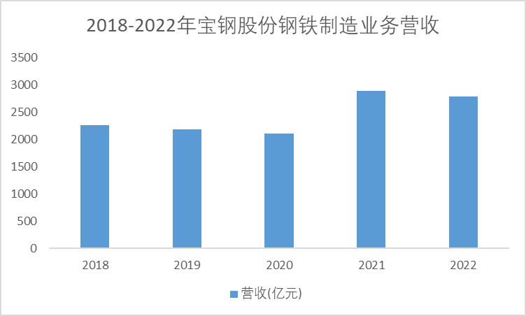 2018-2022年宝钢股份钢铁制造业务营收