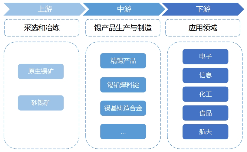 全球及中国锡行业研究报告