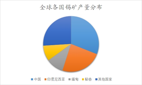 全球及中国锡行业研究报告