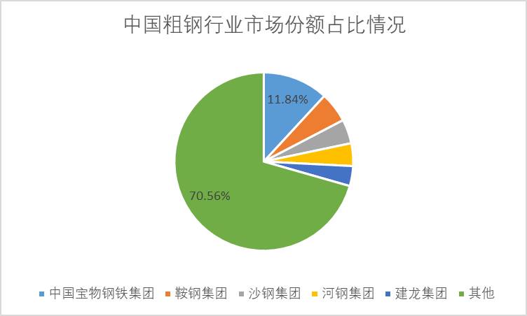 中国粗钢行业市场份额占比情况