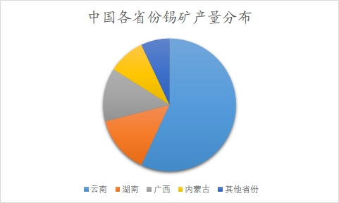 中国锡行业调查