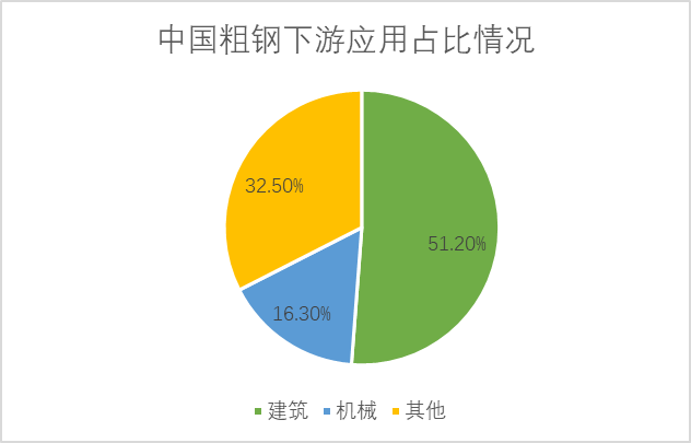 中国粗钢下游应用占比情况