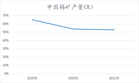 中国锡行业调查