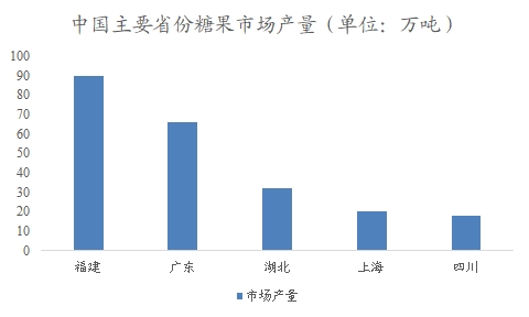 中国糖果市场可行性研究报告