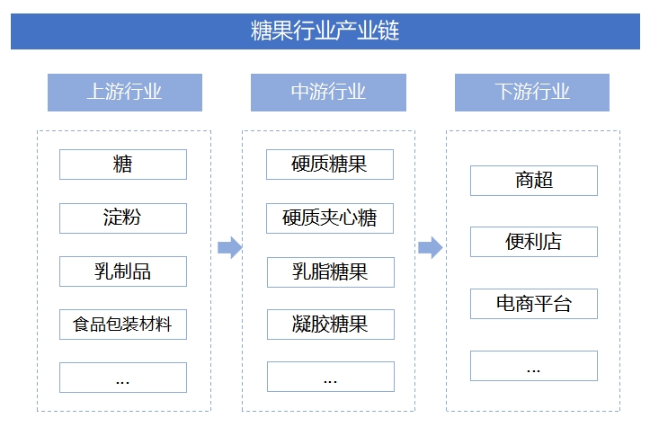 全球及中国糖果行业研究报告