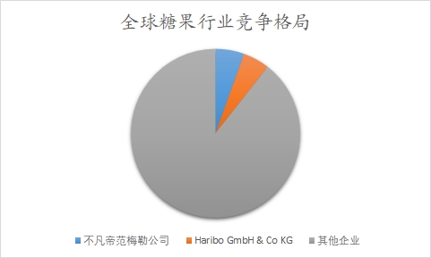 全球及中国糖果行业研究报告