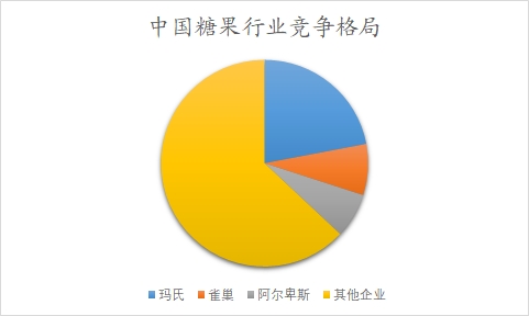 中国糖果行业调研