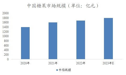 中国糖果市场可行性研究报告