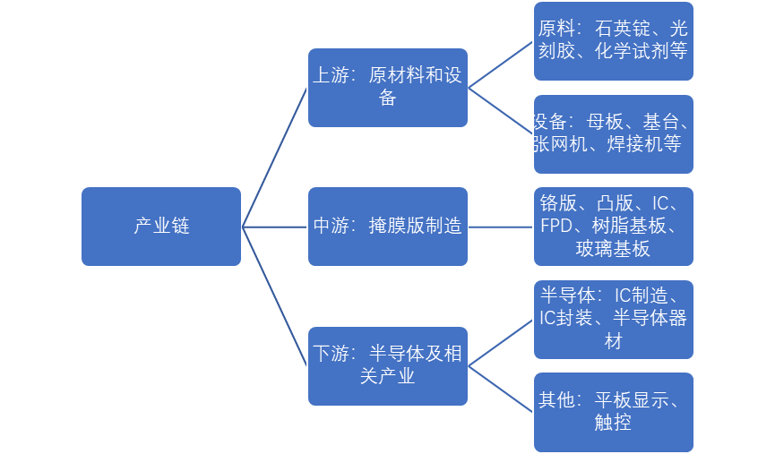 中国掩膜版产业链全景