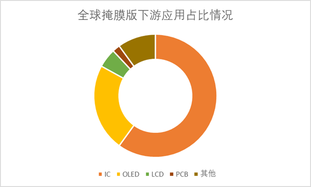 全球掩膜版下游应用占比情况