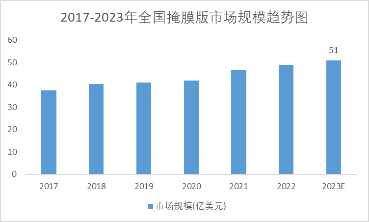 2017-2023年全国掩膜版市场规模趋势图