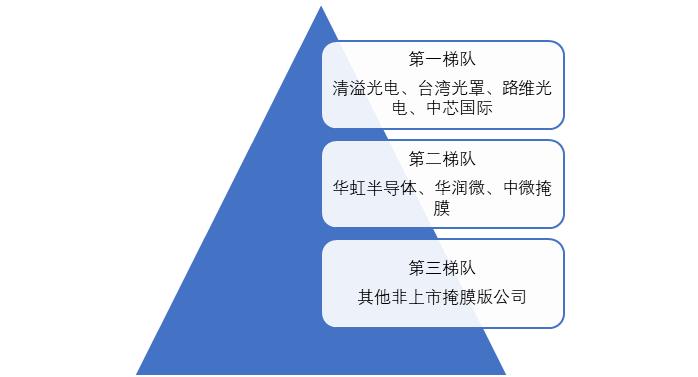 中国掩膜版行业企业竞争梯队