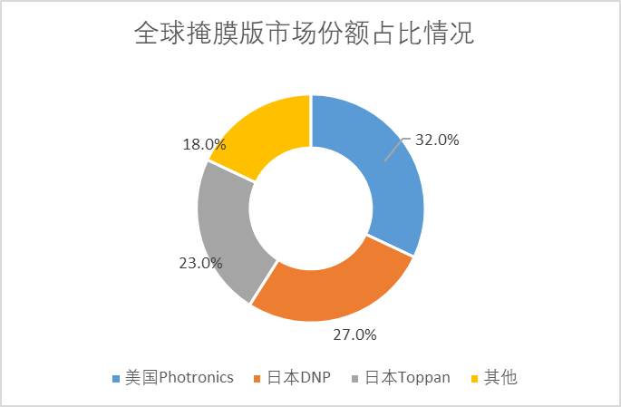  全球掩膜版市场份额占比情况