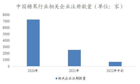 中国糖果行业调研