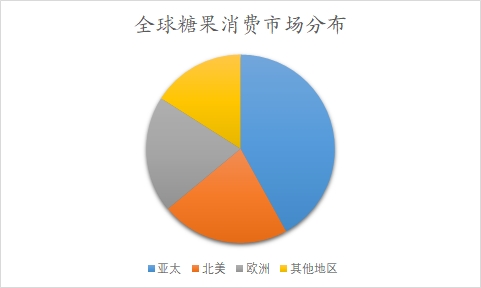 全球及中国糖果行业研究报告