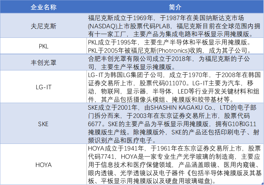 掩膜版重点企业分析