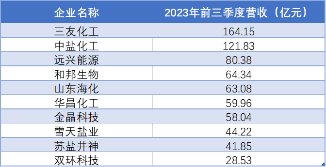 2023年前三季度中国纯碱行业重点上市企业营收情况