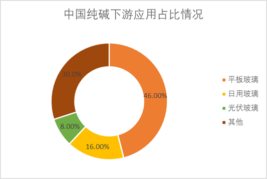 全球纯碱下游应用占比情况