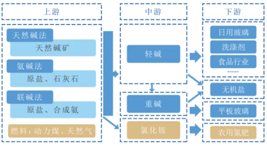 中国纯碱产业链全景