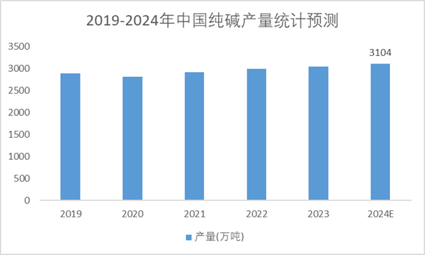 2019-2024年全国纯碱产量