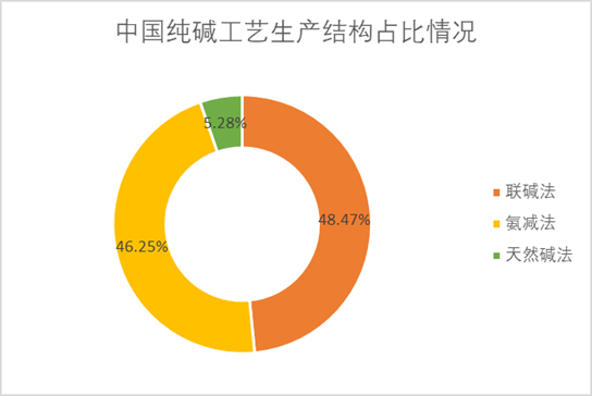 全球纯碱下游应用占比情况