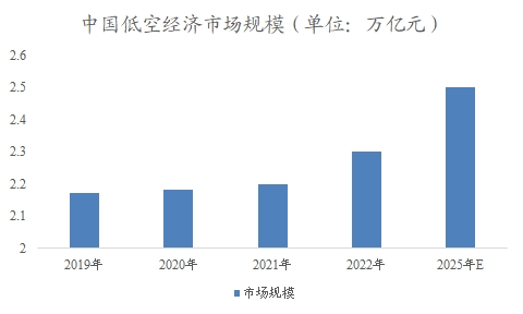 中国低空经济市场研究报告