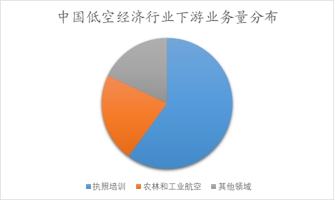 中国低空经济行业调研