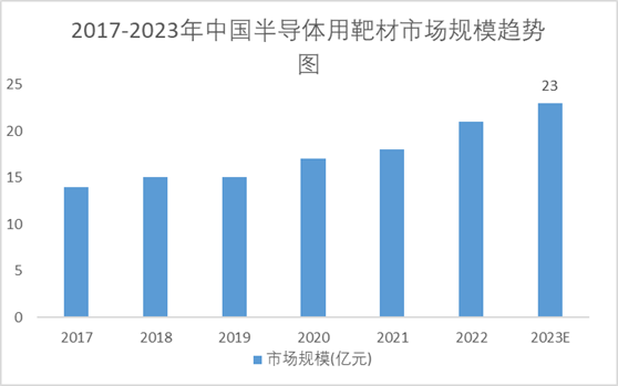 2017-2023年中国半导体用靶材市场规模趋势图