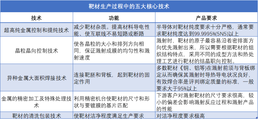 靶材生产过程中的五大核心技术