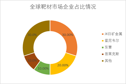 全球靶材市场企业占比情况