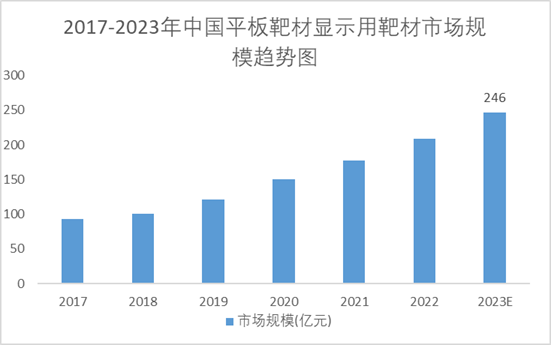 2017-2023年中国平板靶材显示用靶材市场规模趋势图