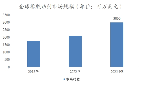 全球及中国橡胶助剂行业研究报告