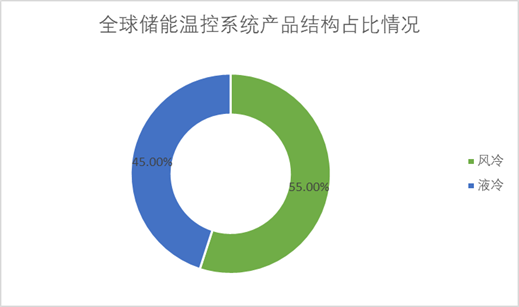 全球储能温控系统产品结构占比情况