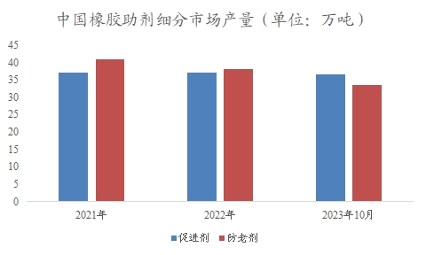 中国橡胶助剂市场调查报告