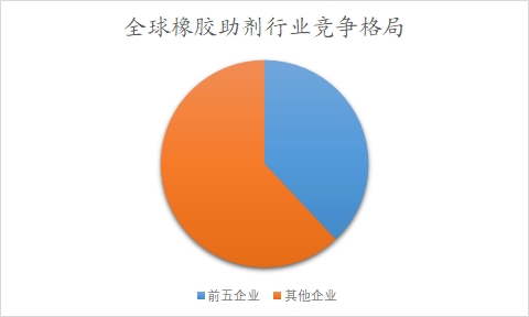 全球及中国橡胶助剂行业研究报告