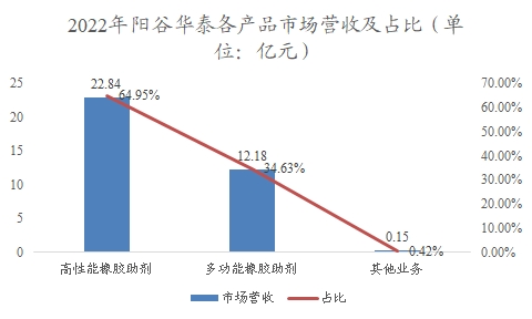 中国橡胶助剂行业调研