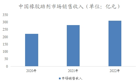 中国橡胶助剂市场调查报告