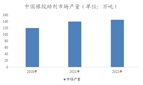 中国橡胶助剂市场调查报告