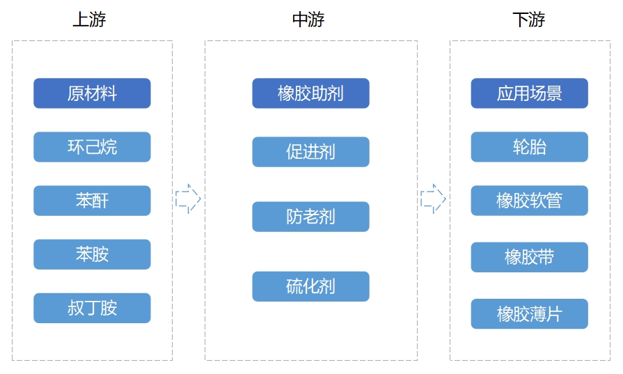 全球及中国橡胶助剂行业研究报告