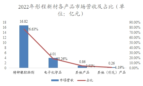 中国橡胶助剂行业调研