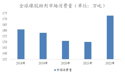 全球及中国橡胶助剂行业研究报告